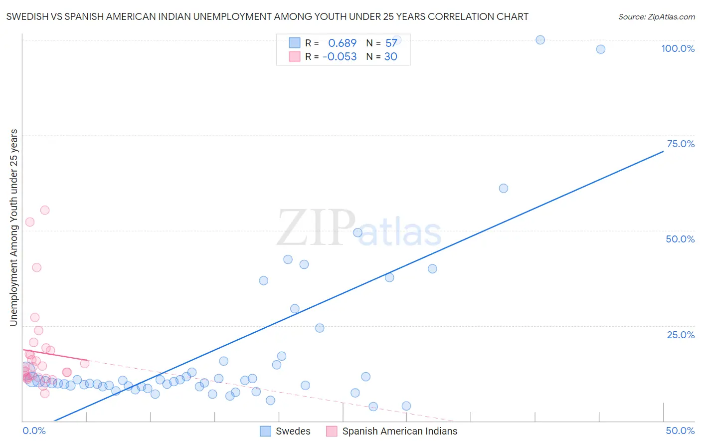 Swedish vs Spanish American Indian Unemployment Among Youth under 25 years