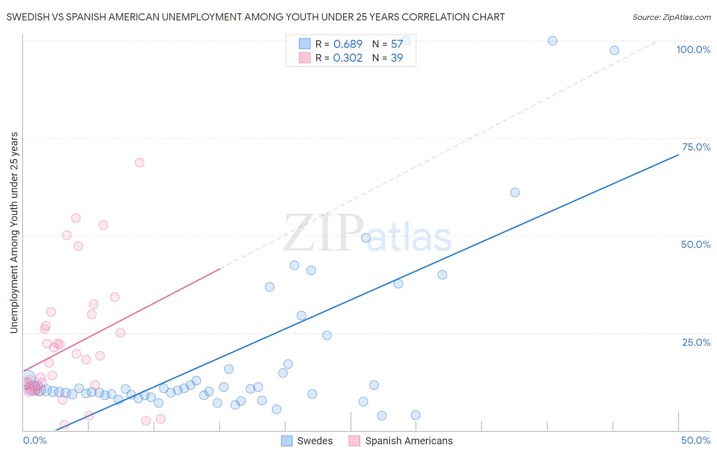 Swedish vs Spanish American Unemployment Among Youth under 25 years