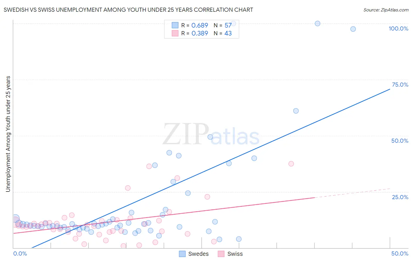 Swedish vs Swiss Unemployment Among Youth under 25 years