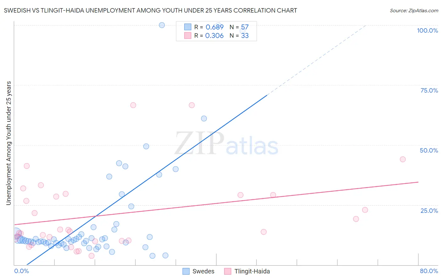 Swedish vs Tlingit-Haida Unemployment Among Youth under 25 years