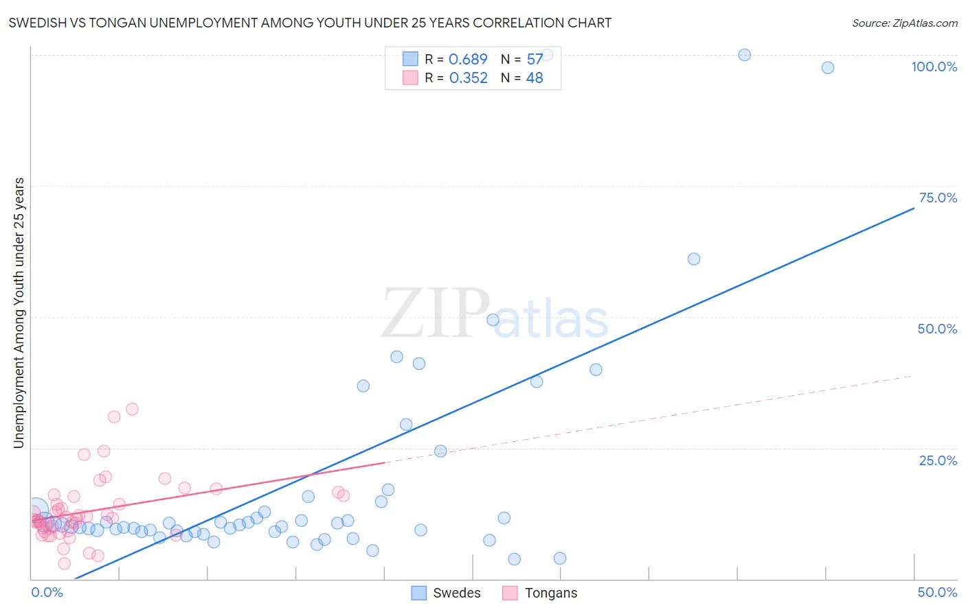Swedish vs Tongan Unemployment Among Youth under 25 years