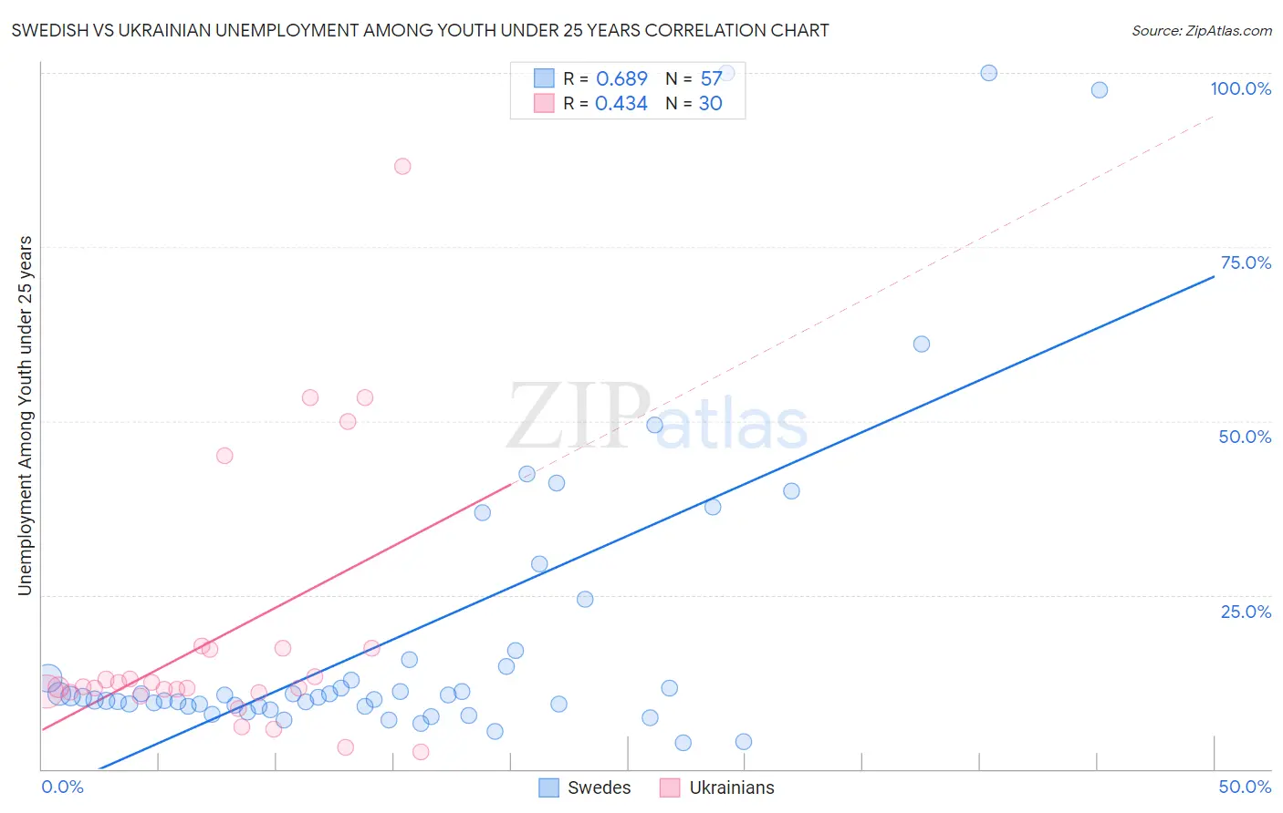 Swedish vs Ukrainian Unemployment Among Youth under 25 years