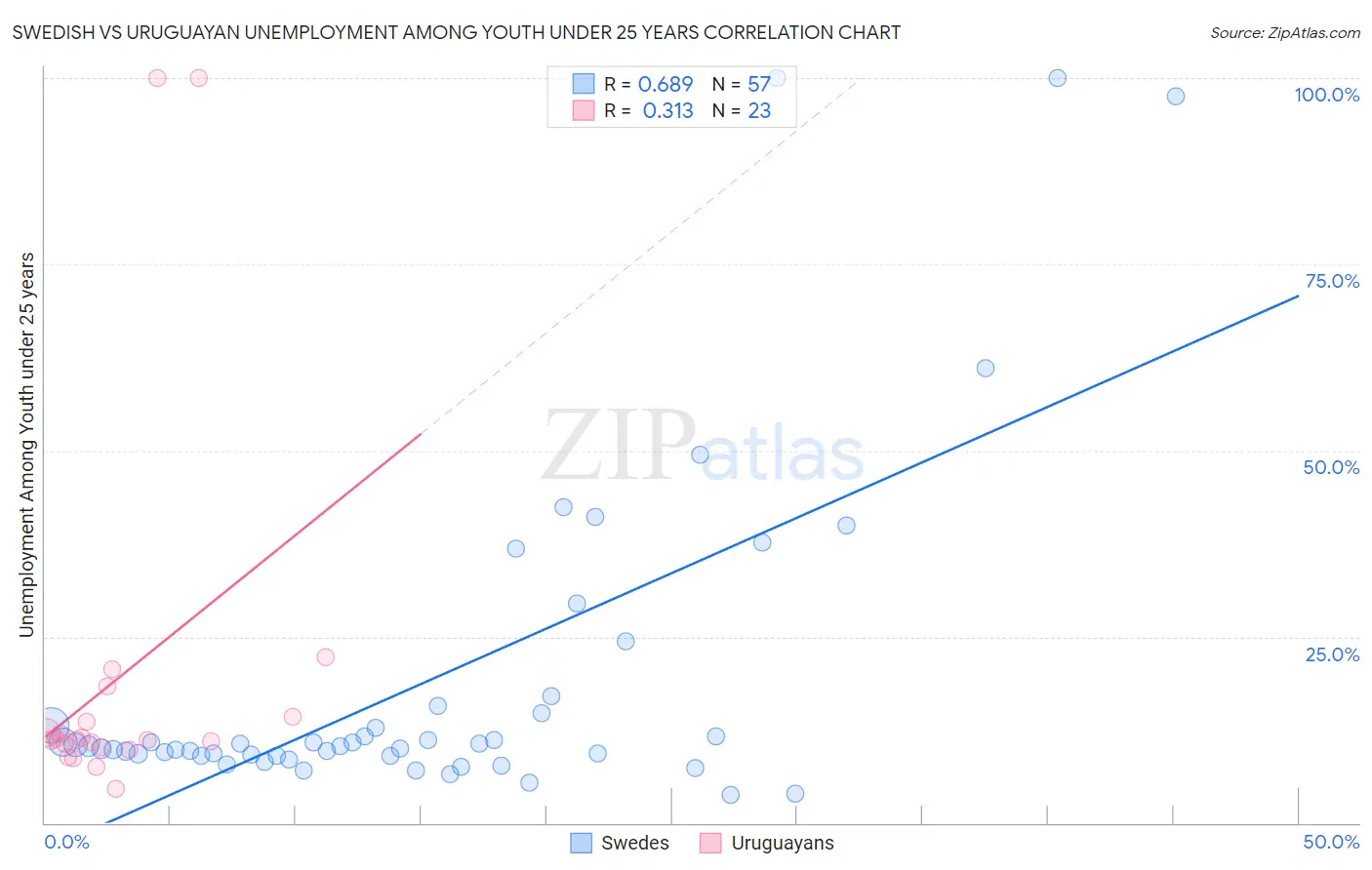 Swedish vs Uruguayan Unemployment Among Youth under 25 years