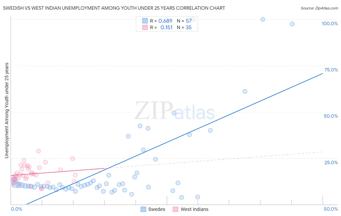 Swedish vs West Indian Unemployment Among Youth under 25 years