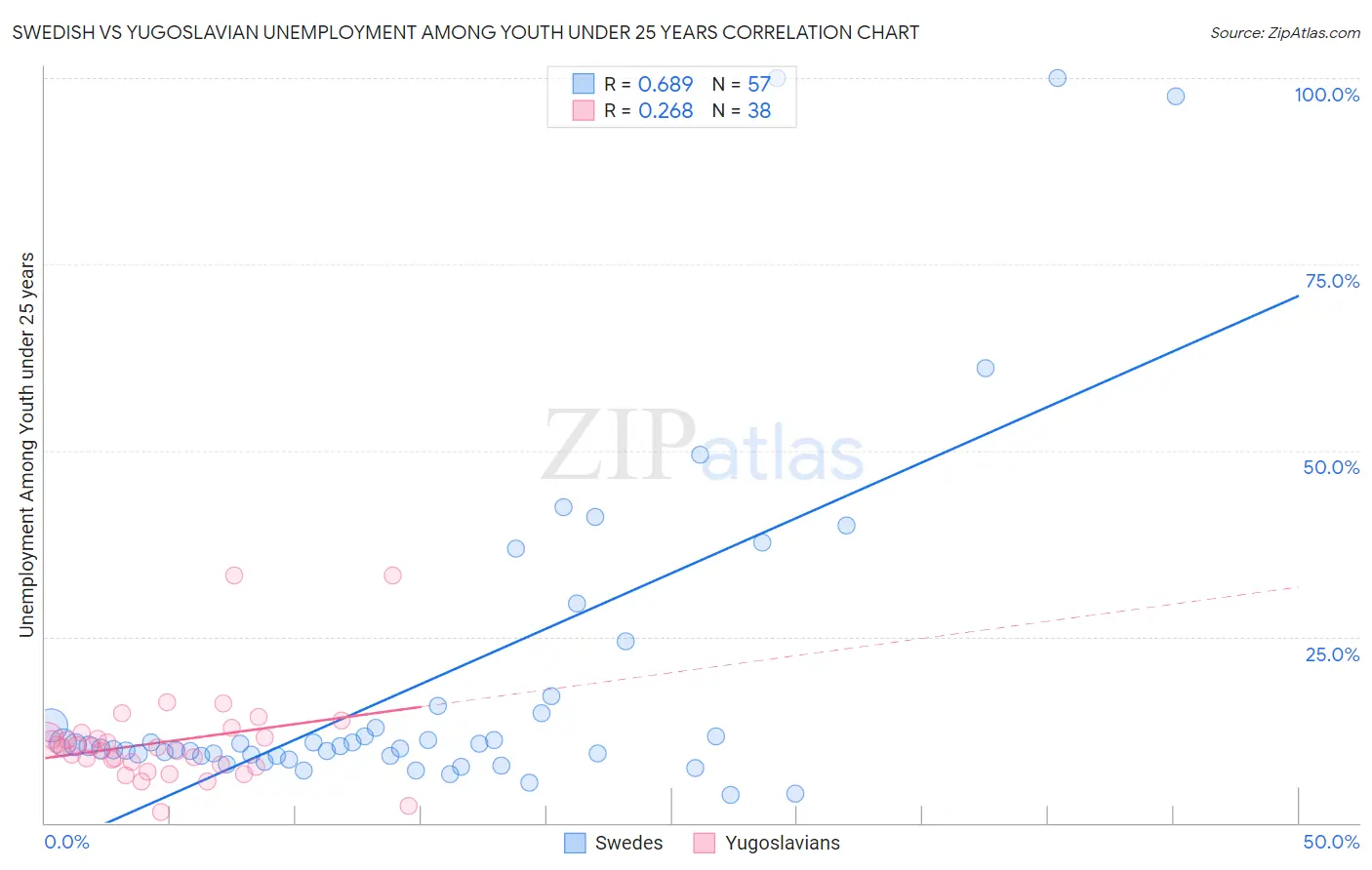 Swedish vs Yugoslavian Unemployment Among Youth under 25 years