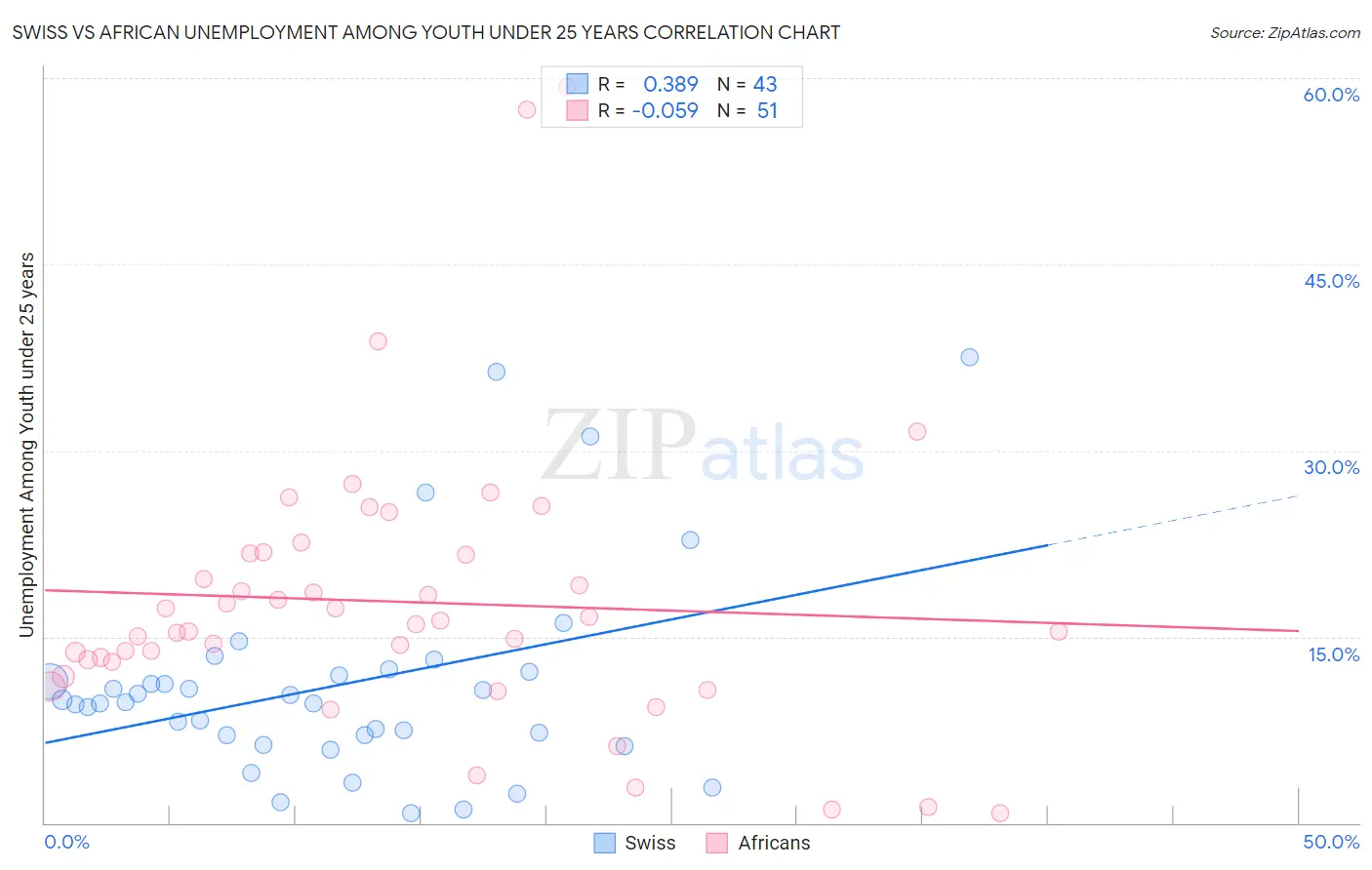 Swiss vs African Unemployment Among Youth under 25 years