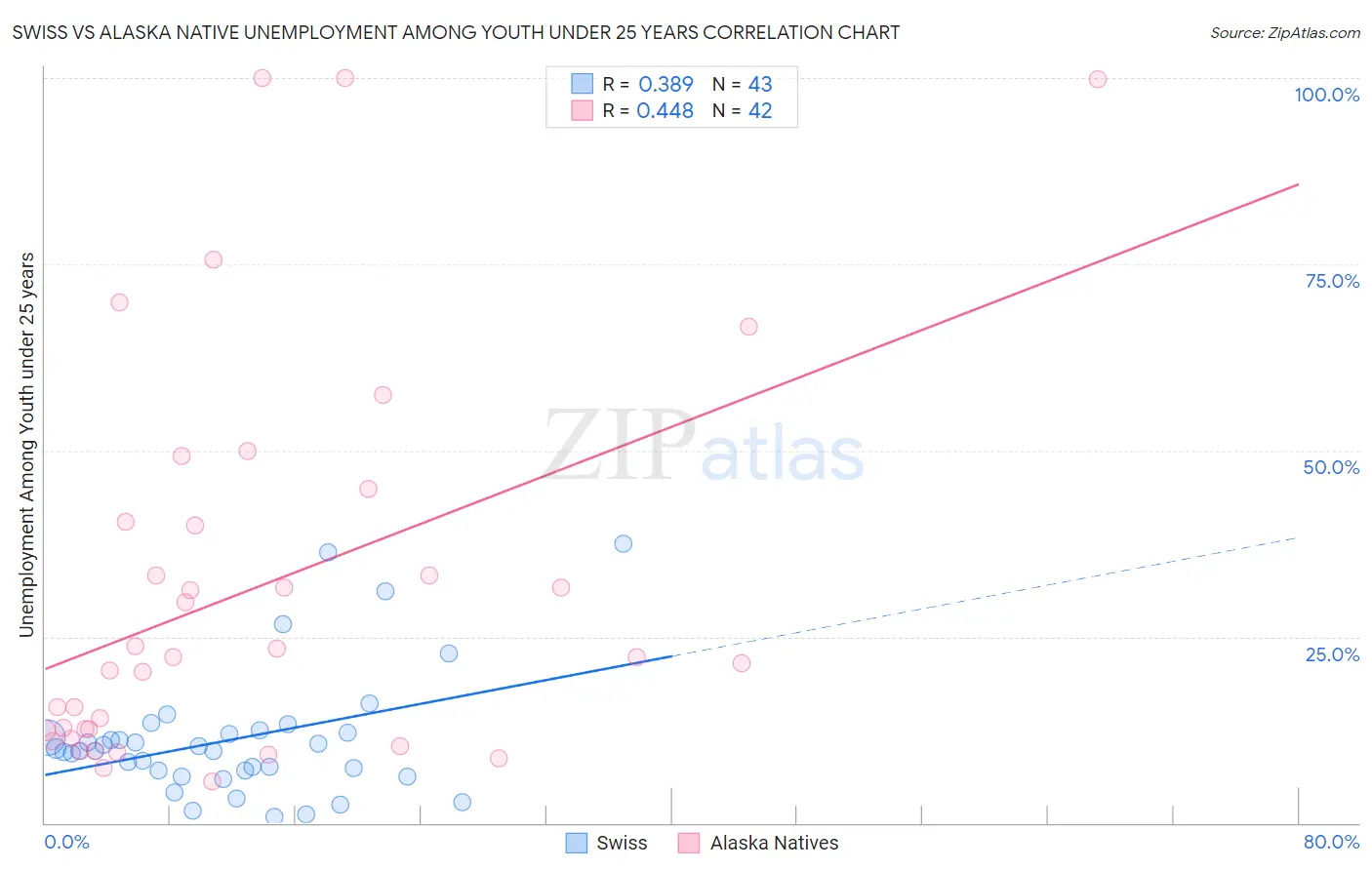 Swiss vs Alaska Native Unemployment Among Youth under 25 years