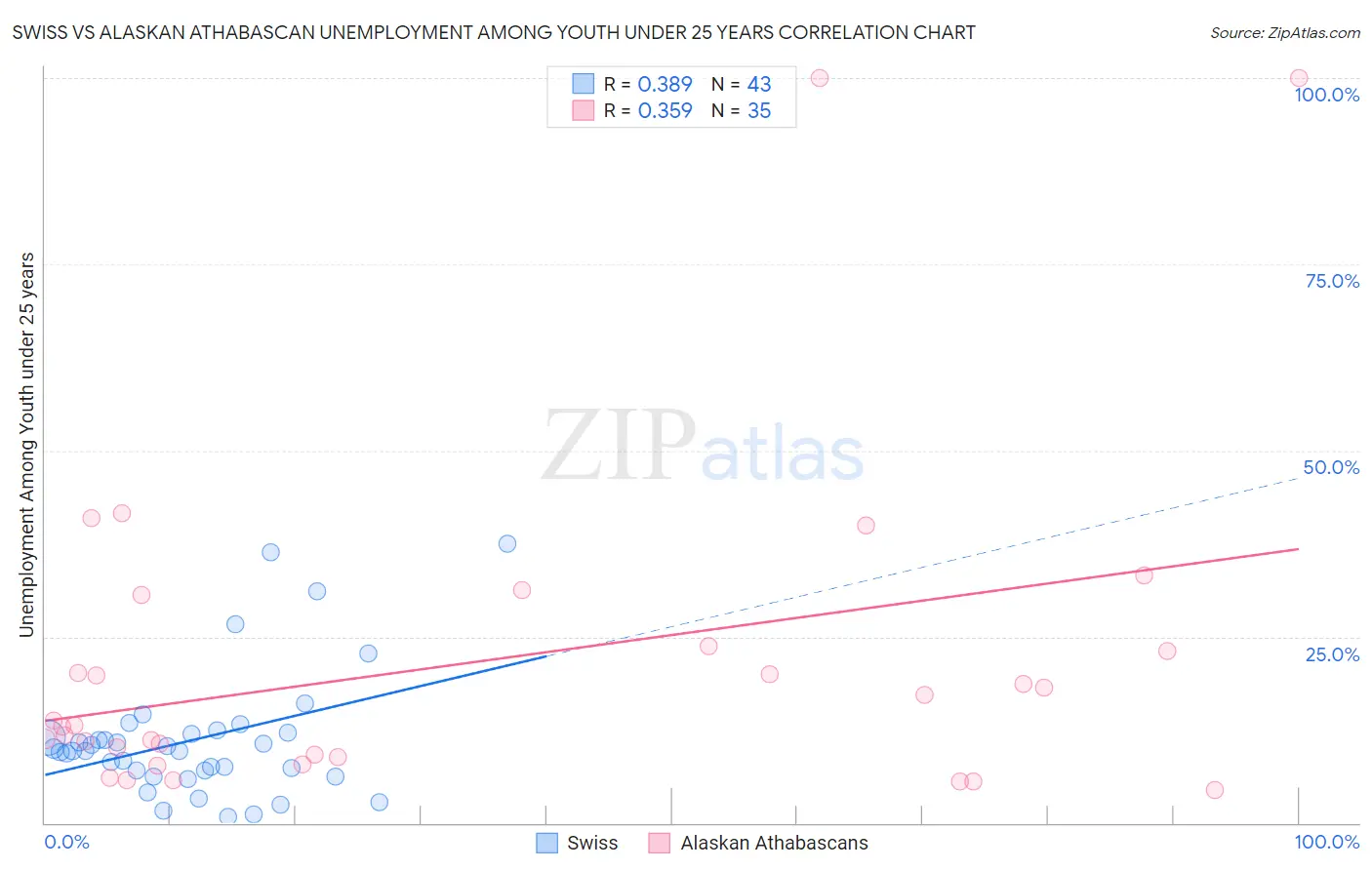 Swiss vs Alaskan Athabascan Unemployment Among Youth under 25 years
