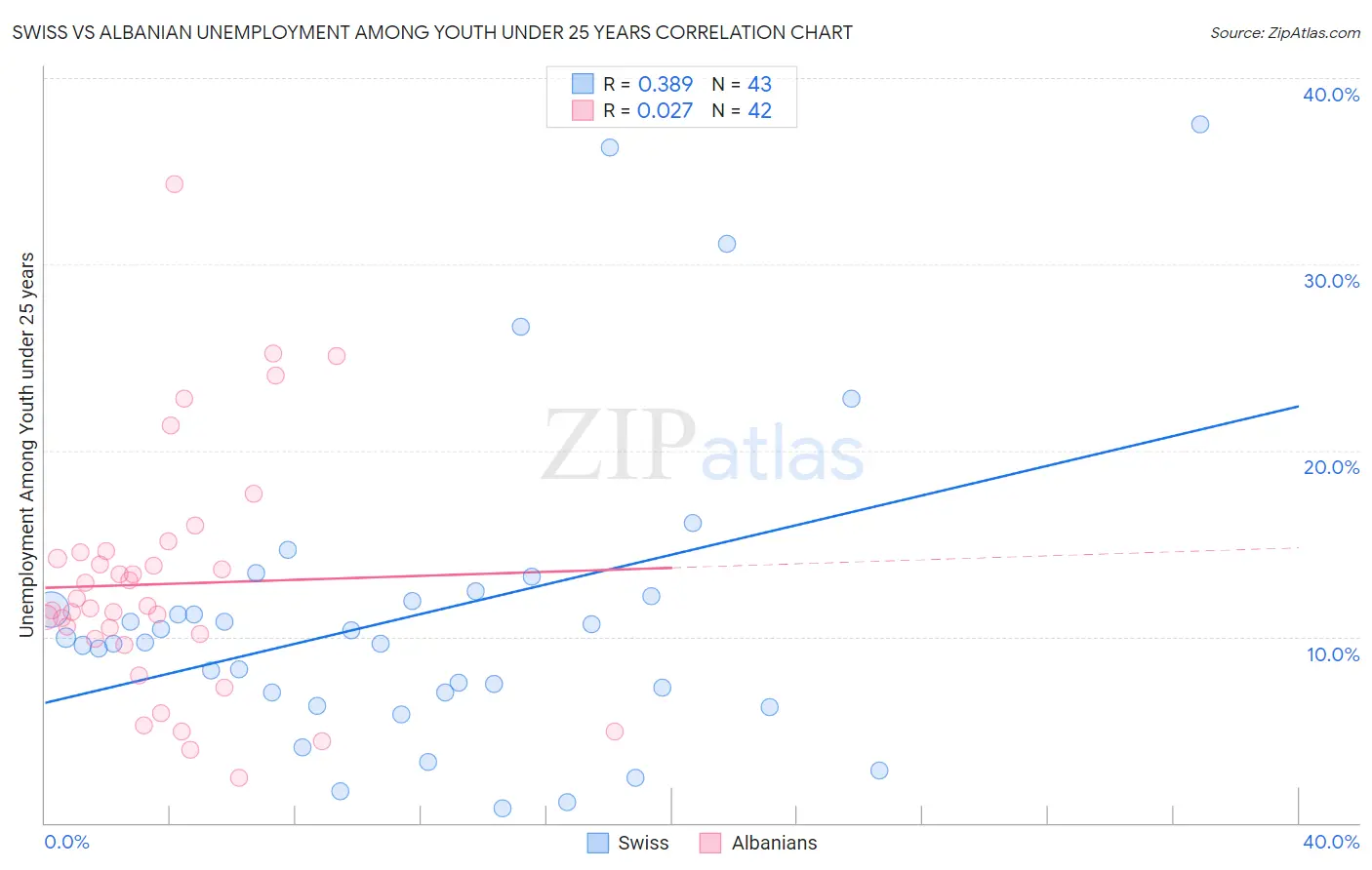 Swiss vs Albanian Unemployment Among Youth under 25 years