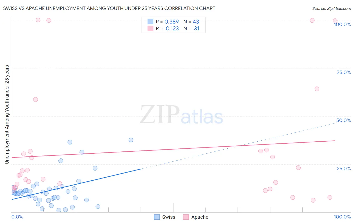 Swiss vs Apache Unemployment Among Youth under 25 years