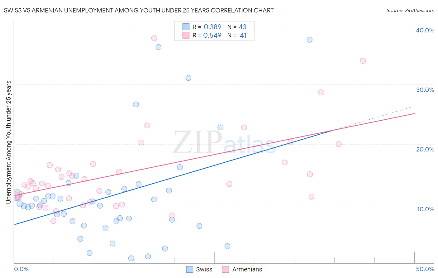 Swiss vs Armenian Unemployment Among Youth under 25 years