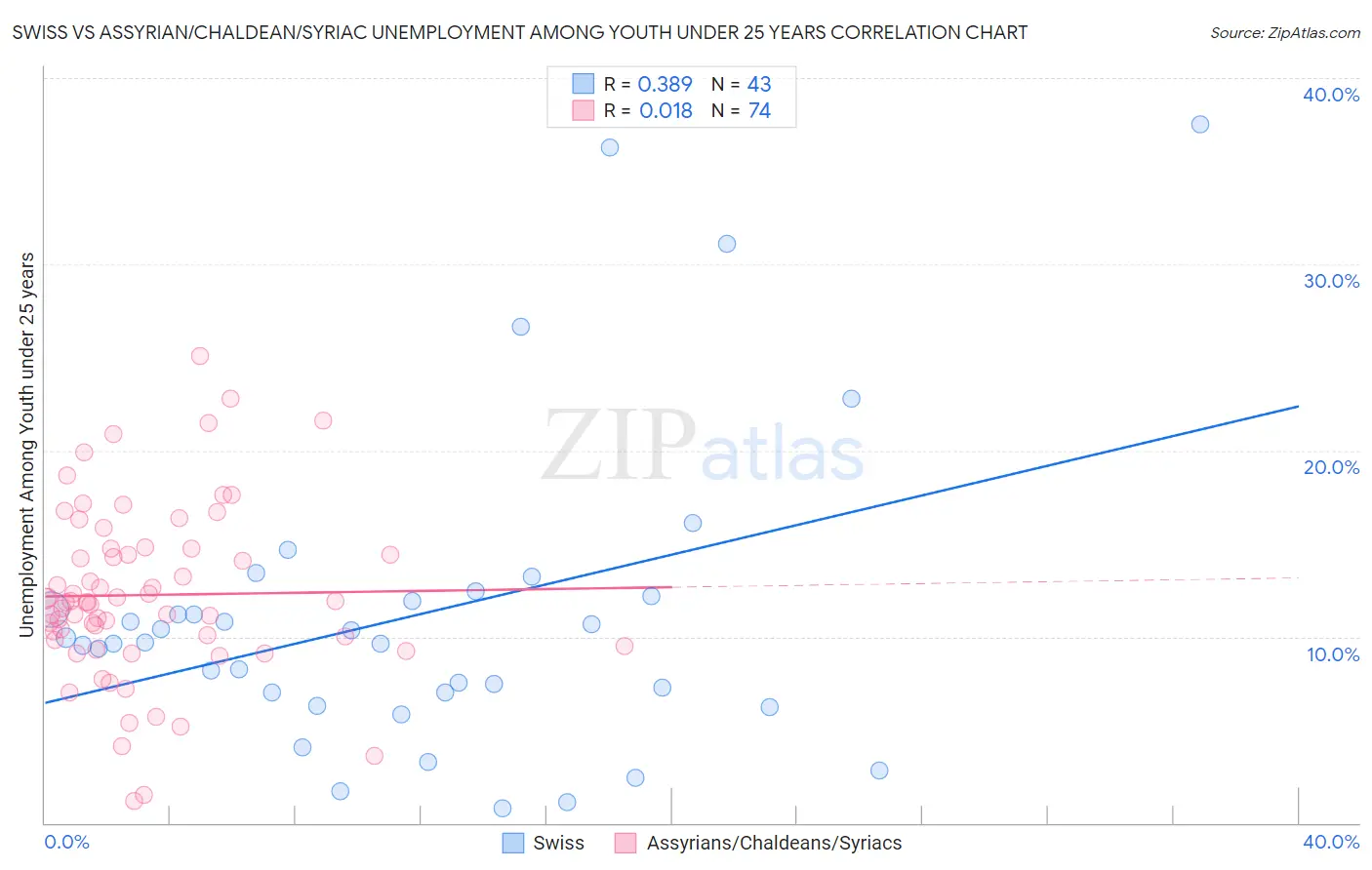 Swiss vs Assyrian/Chaldean/Syriac Unemployment Among Youth under 25 years