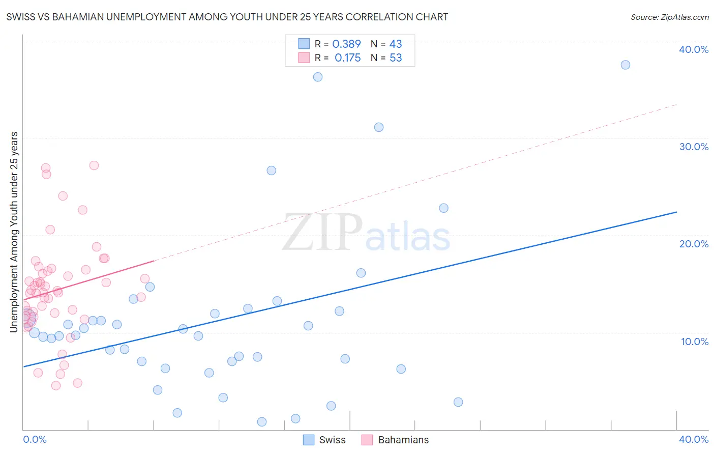Swiss vs Bahamian Unemployment Among Youth under 25 years