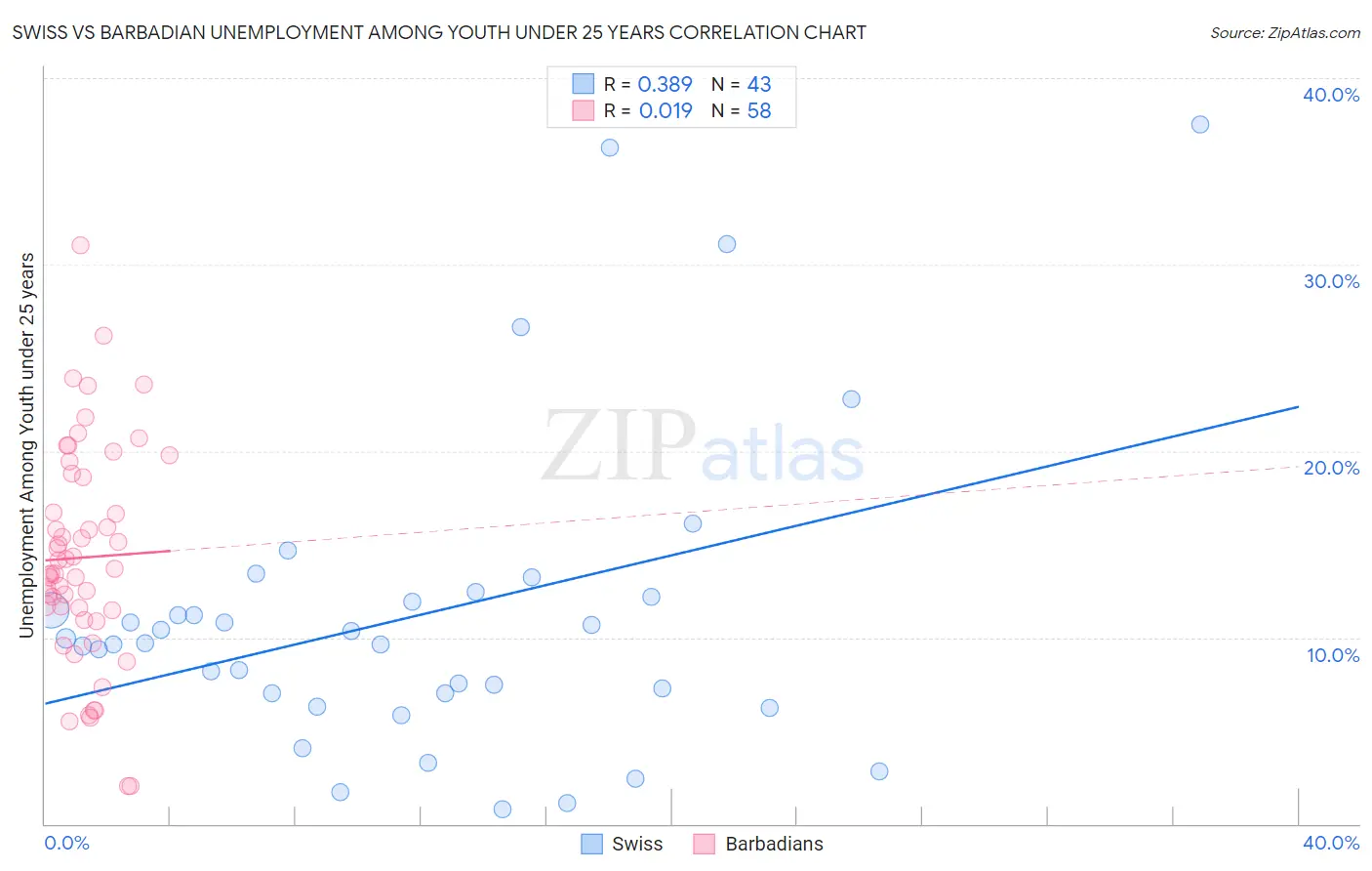 Swiss vs Barbadian Unemployment Among Youth under 25 years