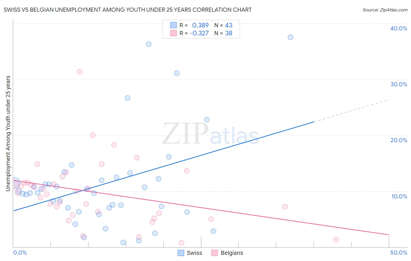 Swiss vs Belgian Unemployment Among Youth under 25 years