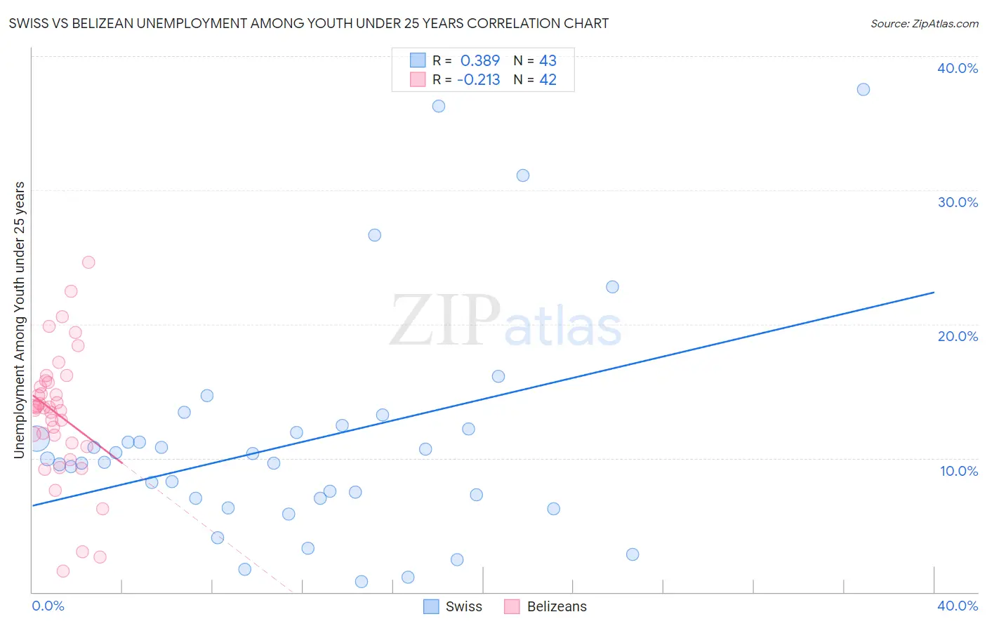 Swiss vs Belizean Unemployment Among Youth under 25 years