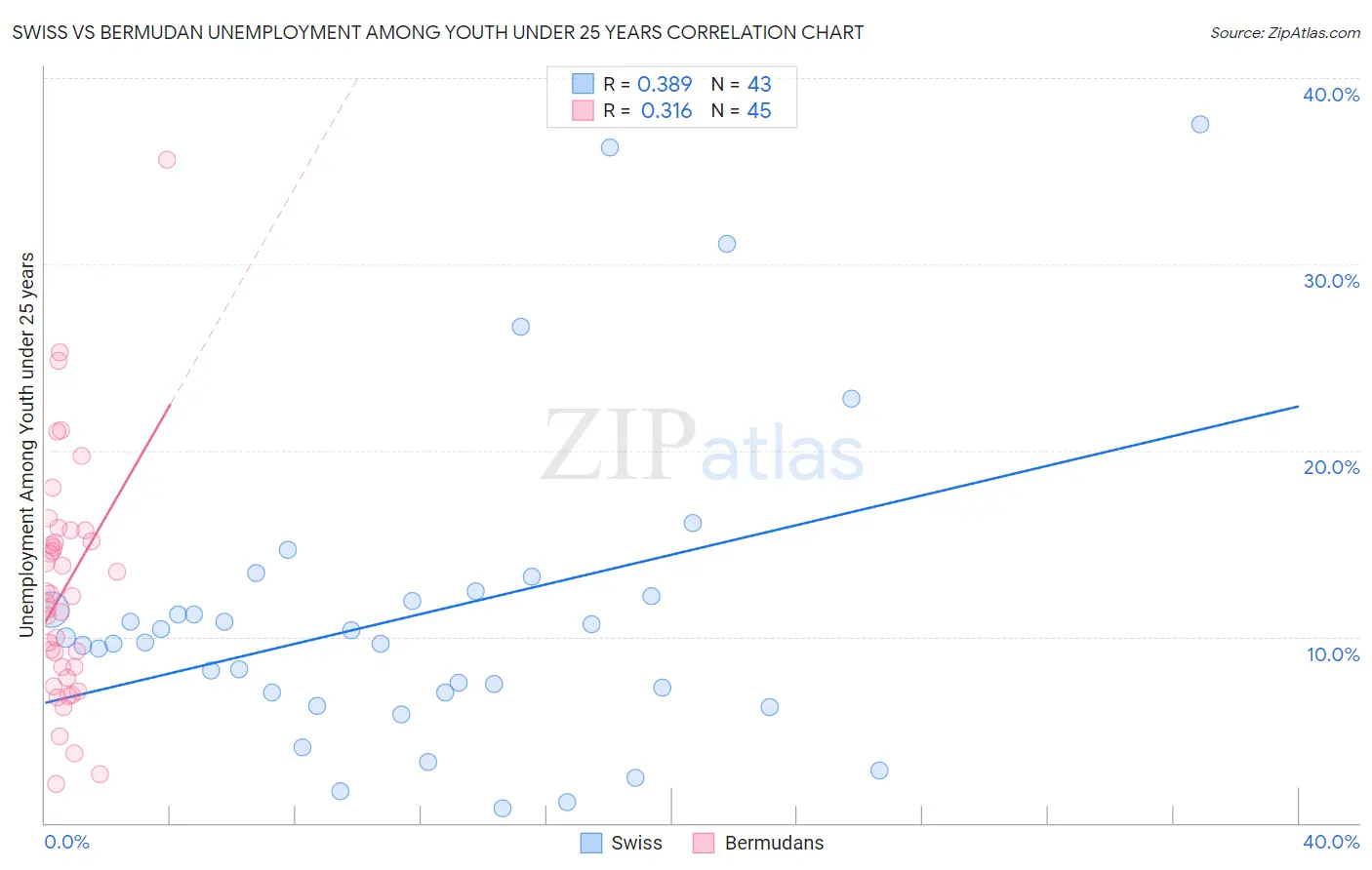 Swiss vs Bermudan Unemployment Among Youth under 25 years