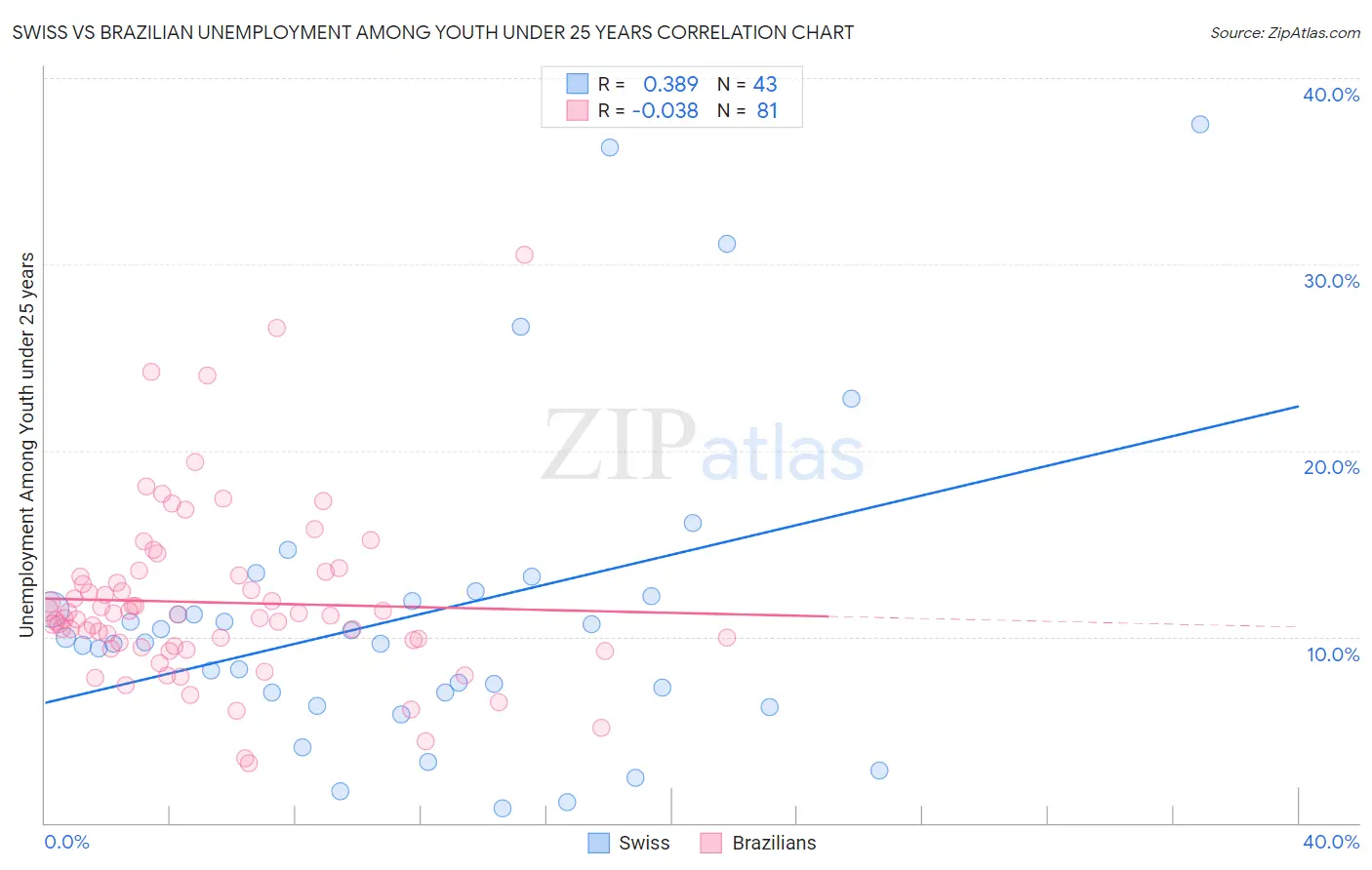Swiss vs Brazilian Unemployment Among Youth under 25 years