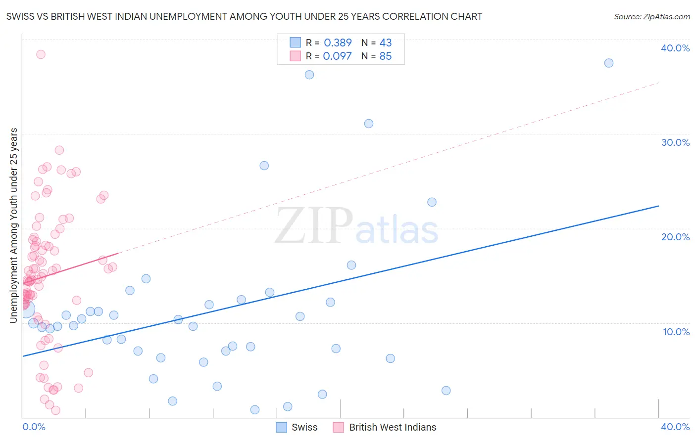 Swiss vs British West Indian Unemployment Among Youth under 25 years