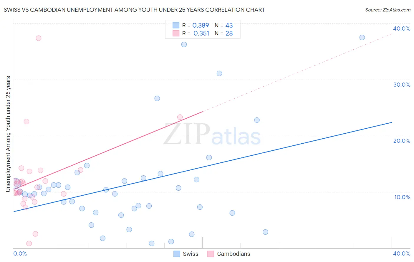 Swiss vs Cambodian Unemployment Among Youth under 25 years