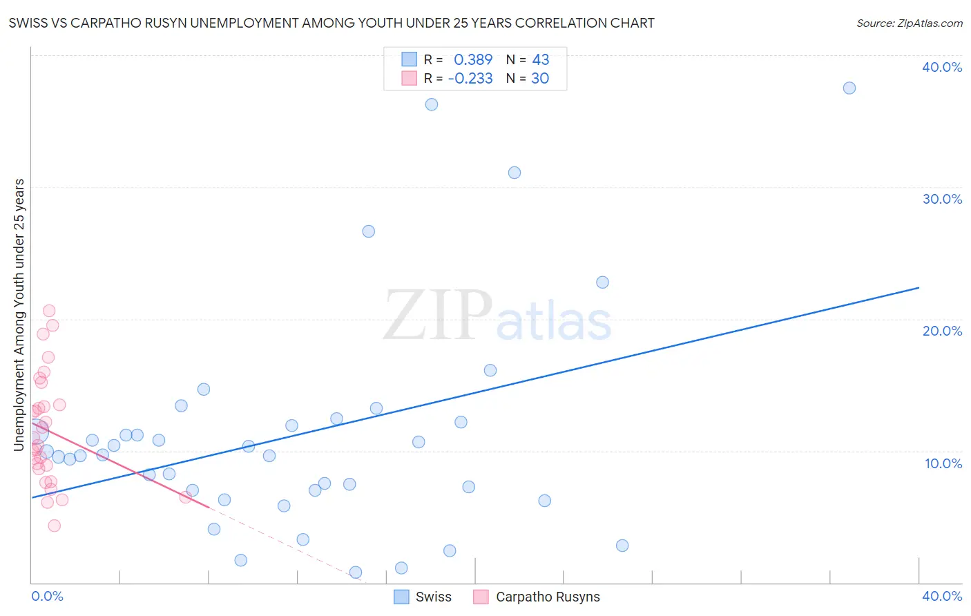 Swiss vs Carpatho Rusyn Unemployment Among Youth under 25 years