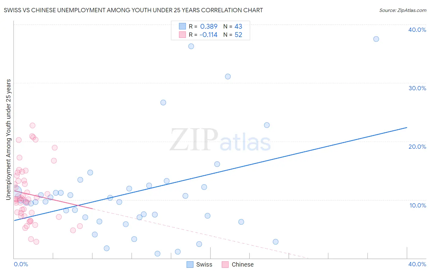 Swiss vs Chinese Unemployment Among Youth under 25 years
