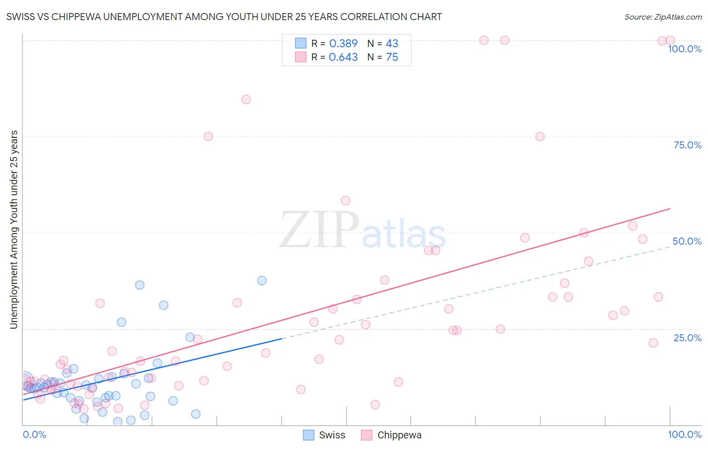 Swiss vs Chippewa Unemployment Among Youth under 25 years