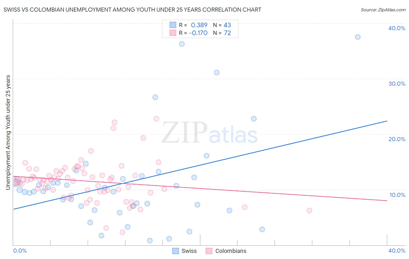 Swiss vs Colombian Unemployment Among Youth under 25 years