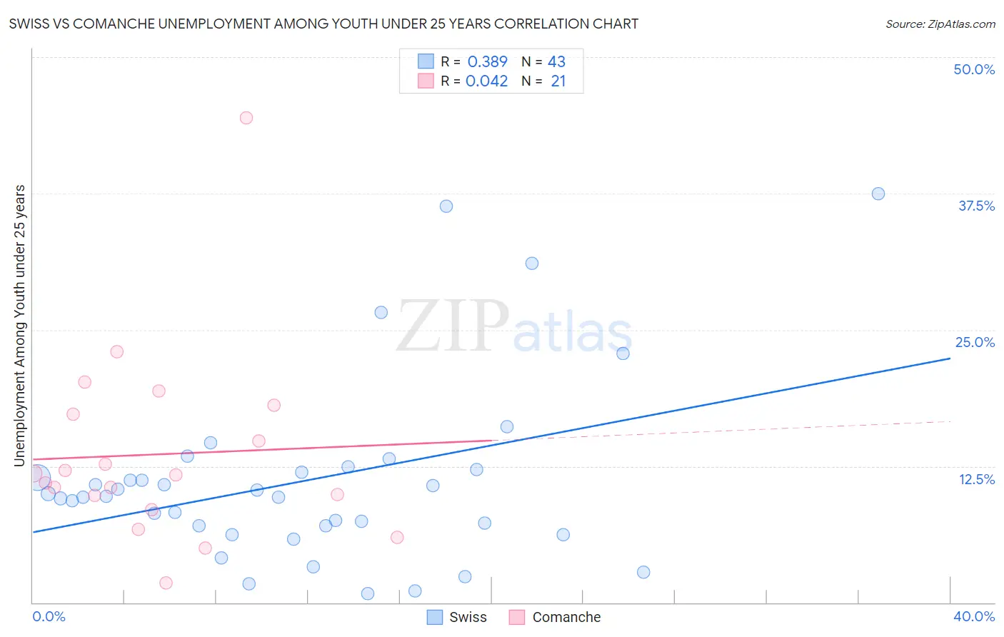 Swiss vs Comanche Unemployment Among Youth under 25 years