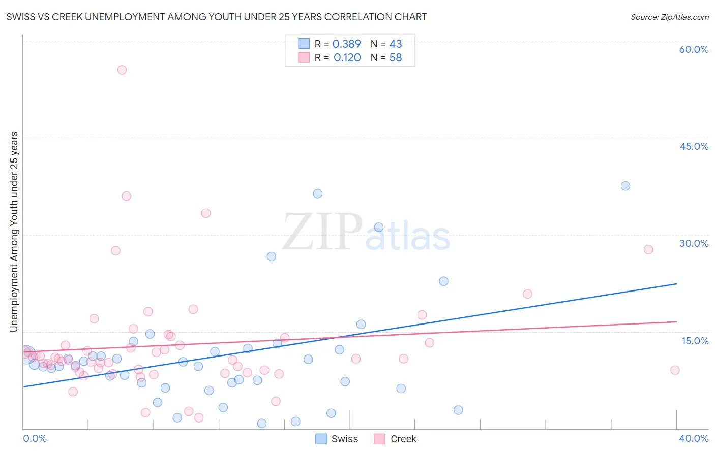 Swiss vs Creek Unemployment Among Youth under 25 years