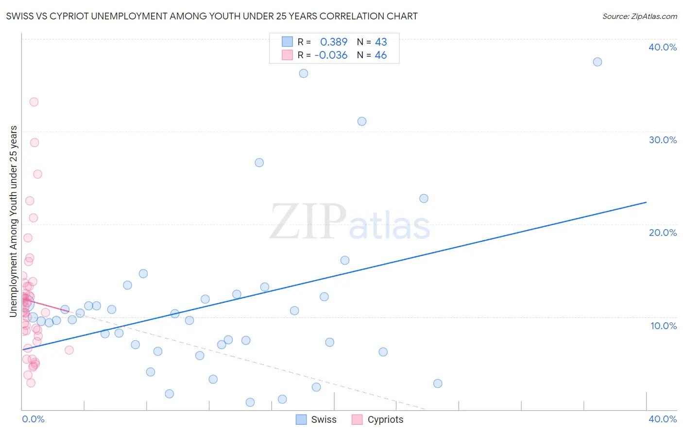 Swiss vs Cypriot Unemployment Among Youth under 25 years