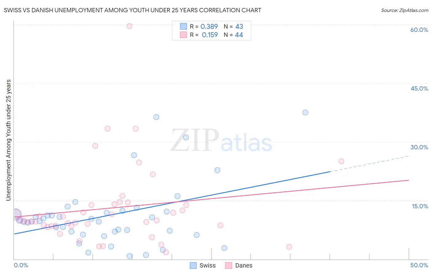 Swiss vs Danish Unemployment Among Youth under 25 years