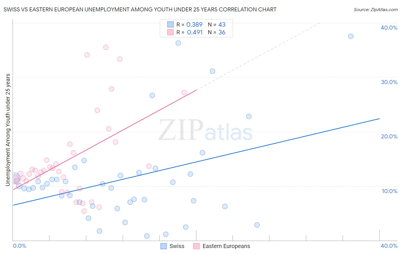 Swiss vs Eastern European Unemployment Among Youth under 25 years