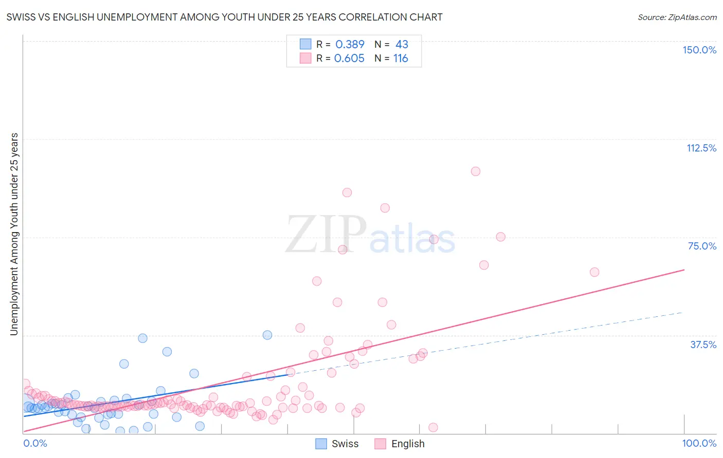 Swiss vs English Unemployment Among Youth under 25 years