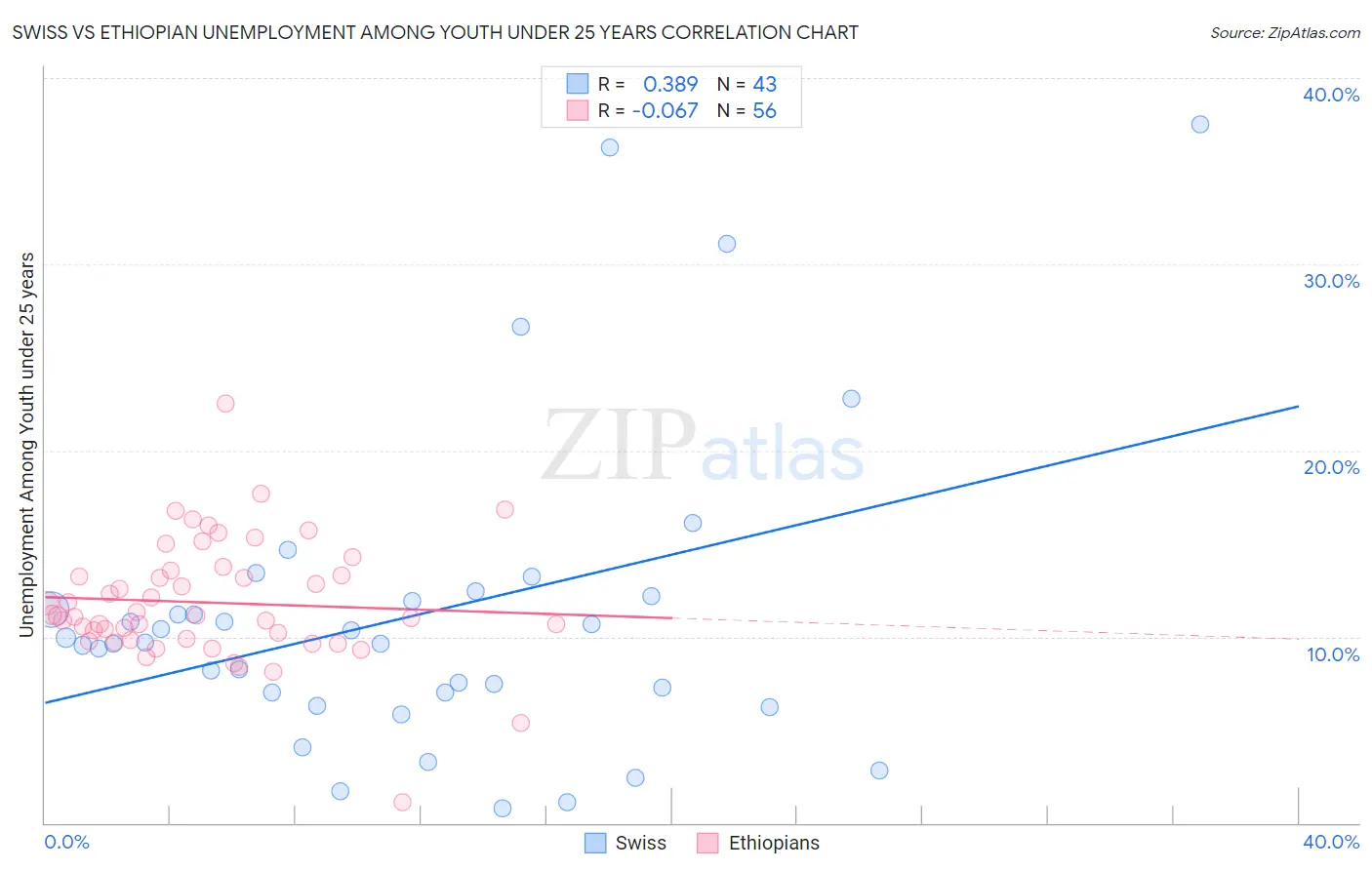 Swiss vs Ethiopian Unemployment Among Youth under 25 years
