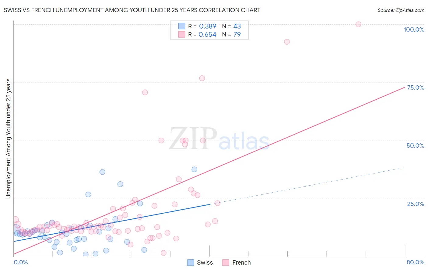 Swiss vs French Unemployment Among Youth under 25 years