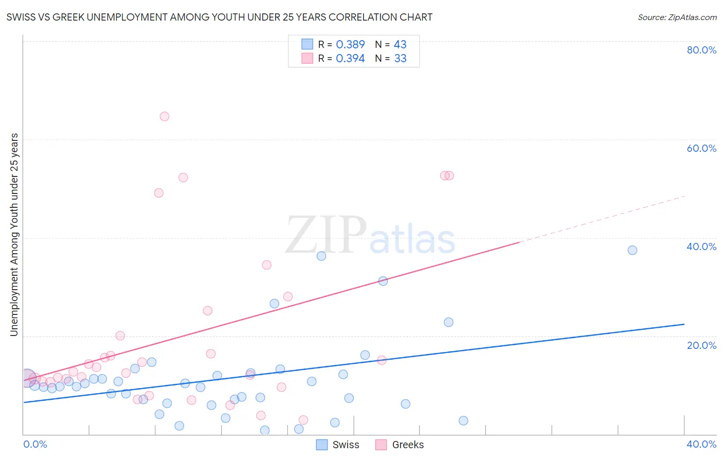 Swiss vs Greek Unemployment Among Youth under 25 years