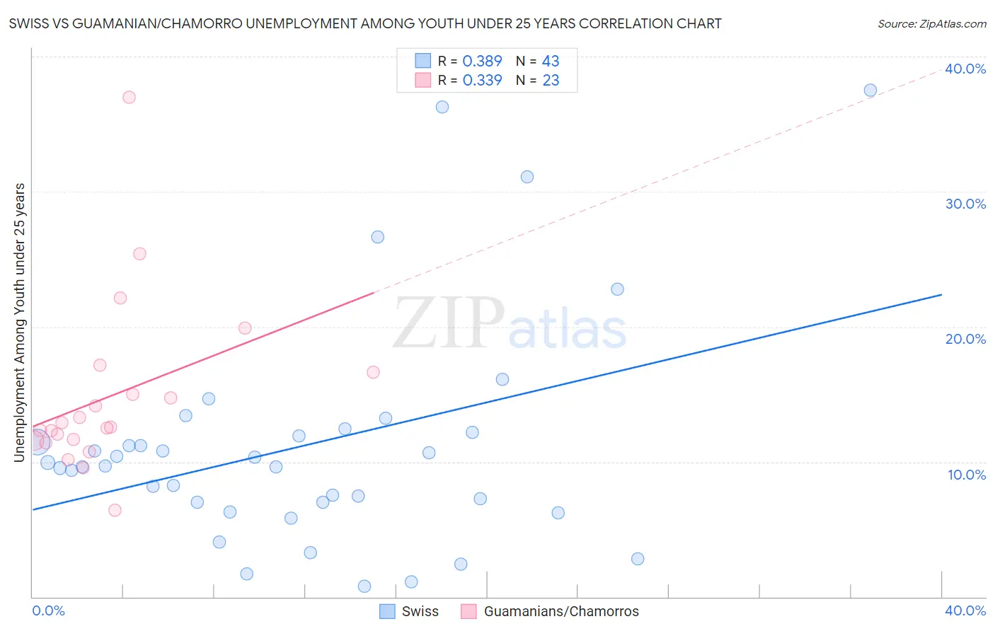 Swiss vs Guamanian/Chamorro Unemployment Among Youth under 25 years