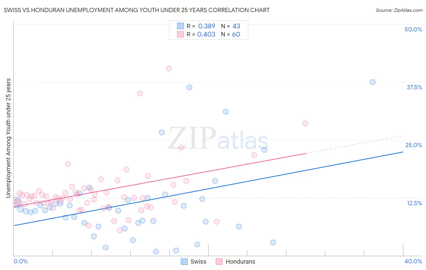 Swiss vs Honduran Unemployment Among Youth under 25 years