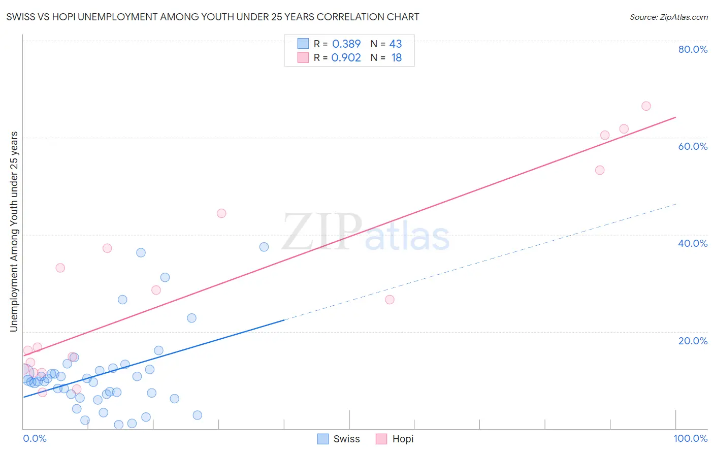 Swiss vs Hopi Unemployment Among Youth under 25 years