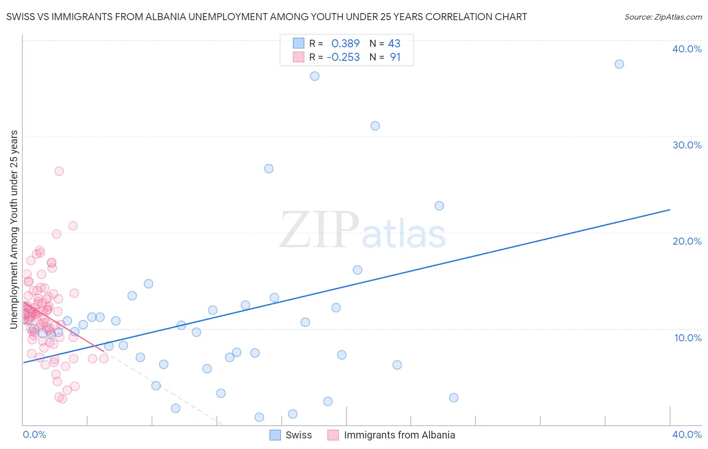 Swiss vs Immigrants from Albania Unemployment Among Youth under 25 years
