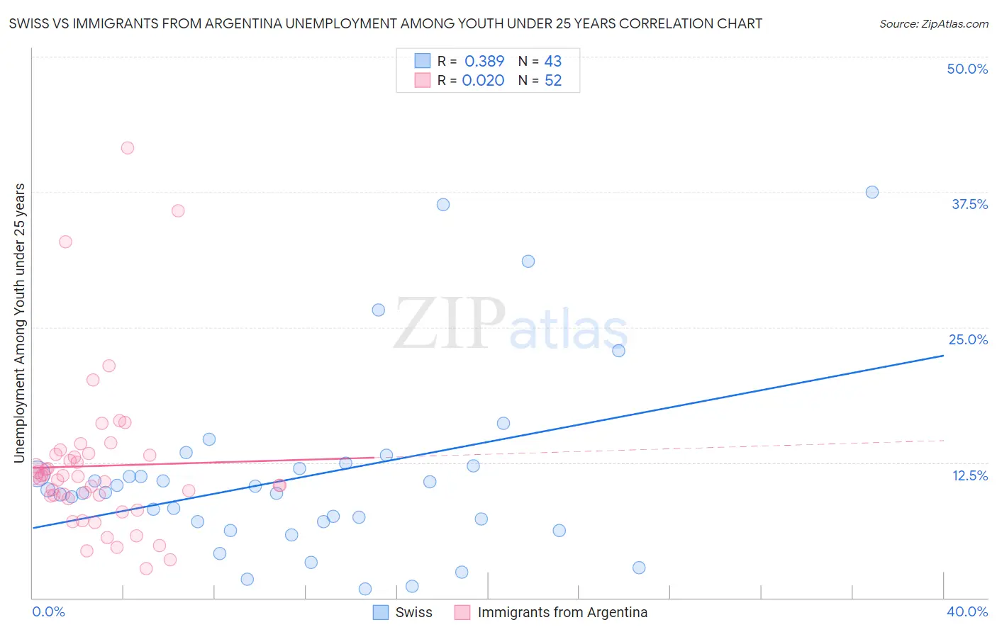 Swiss vs Immigrants from Argentina Unemployment Among Youth under 25 years