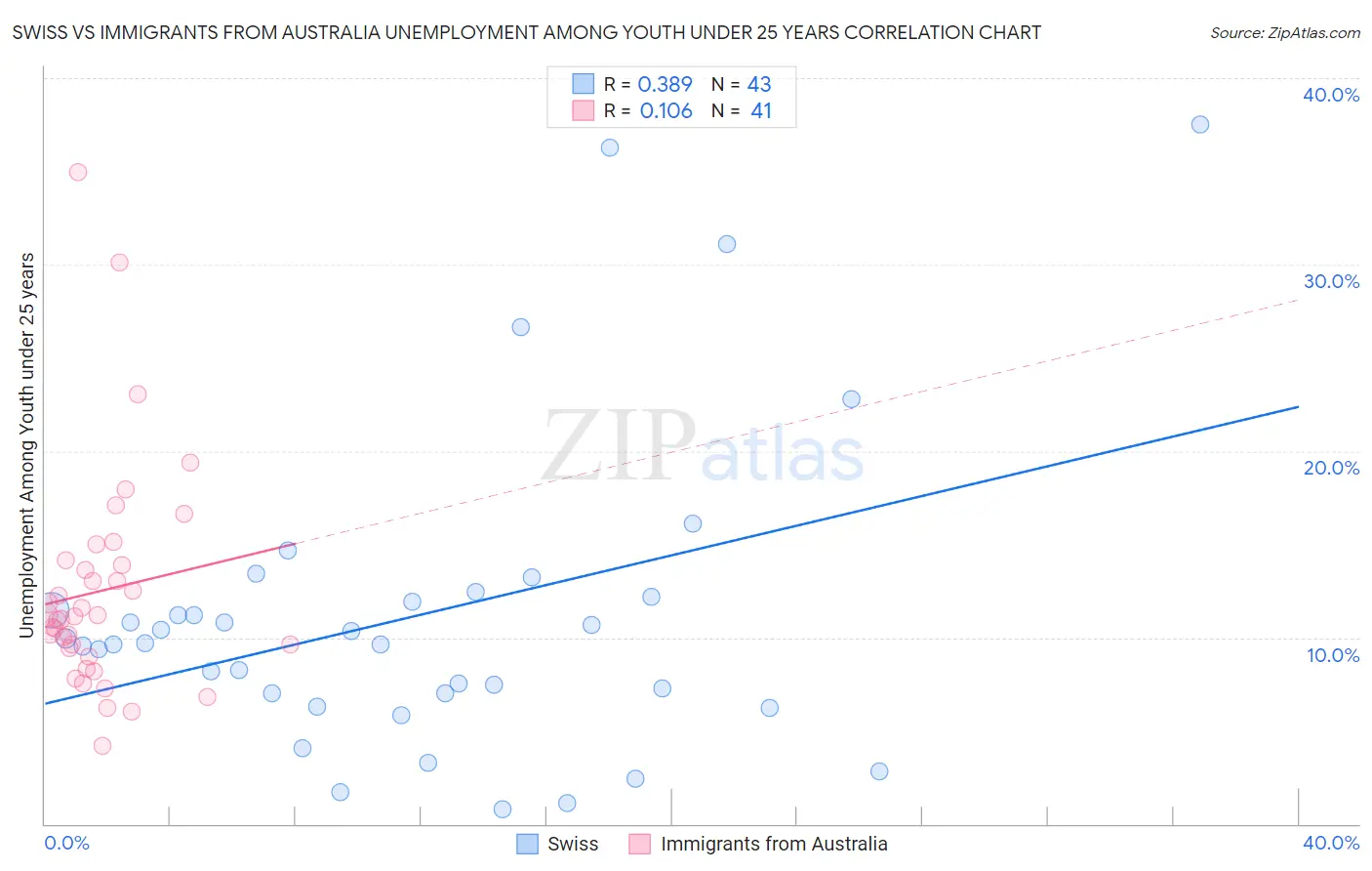 Swiss vs Immigrants from Australia Unemployment Among Youth under 25 years