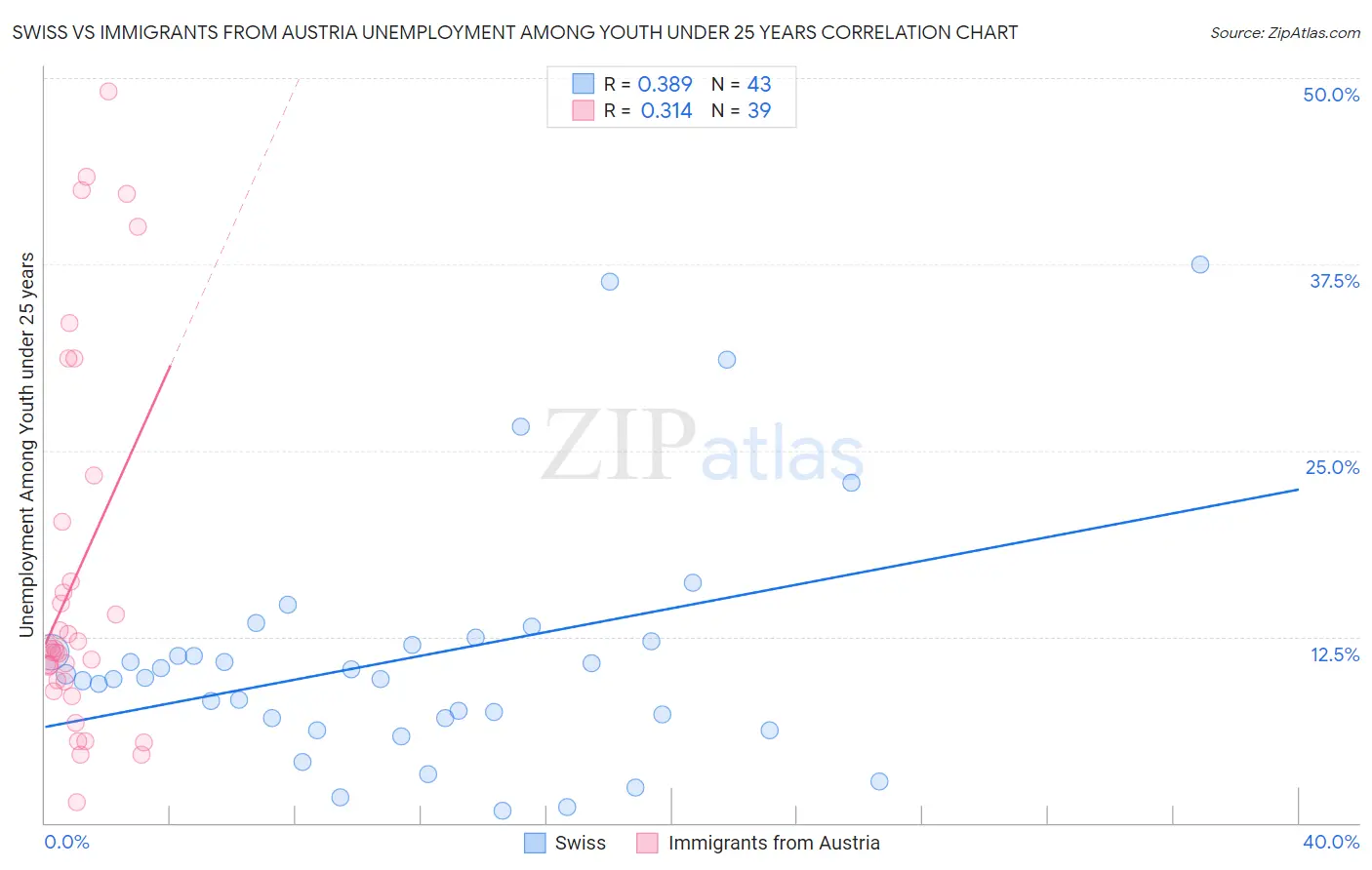 Swiss vs Immigrants from Austria Unemployment Among Youth under 25 years