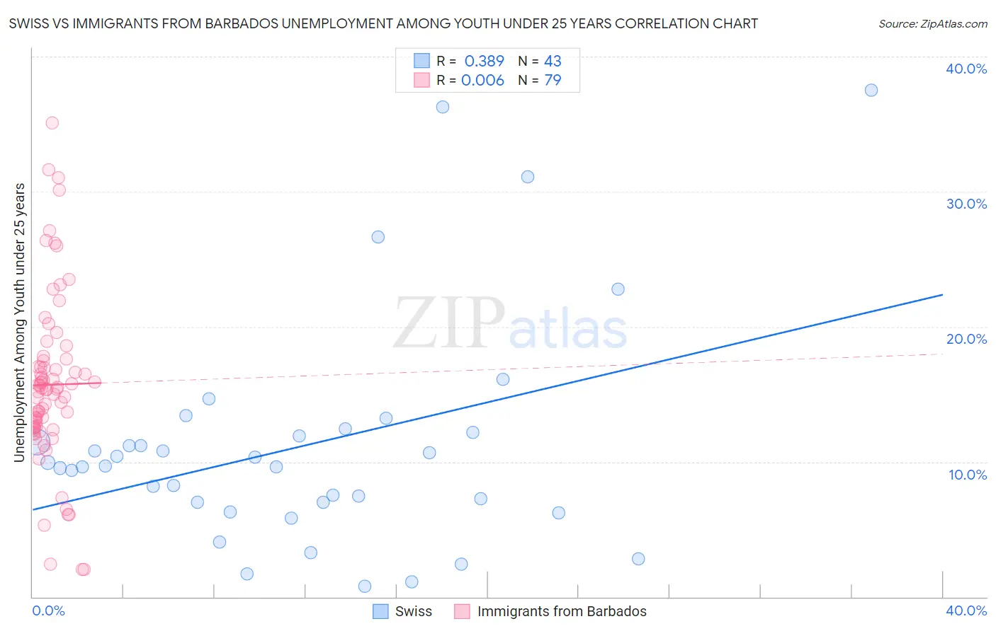 Swiss vs Immigrants from Barbados Unemployment Among Youth under 25 years