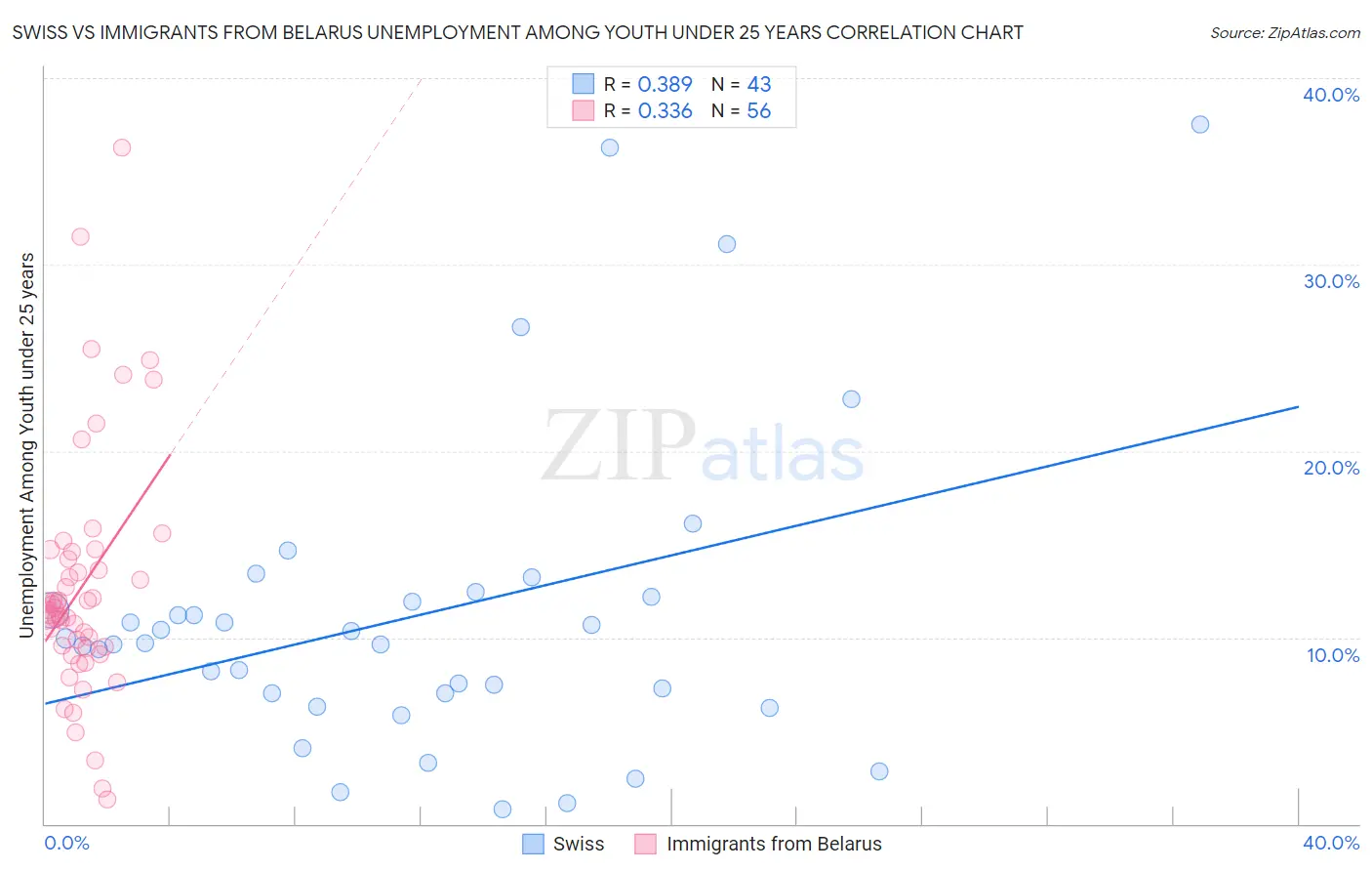 Swiss vs Immigrants from Belarus Unemployment Among Youth under 25 years