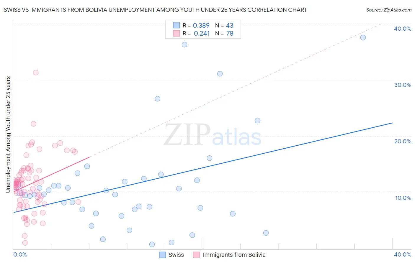 Swiss vs Immigrants from Bolivia Unemployment Among Youth under 25 years
