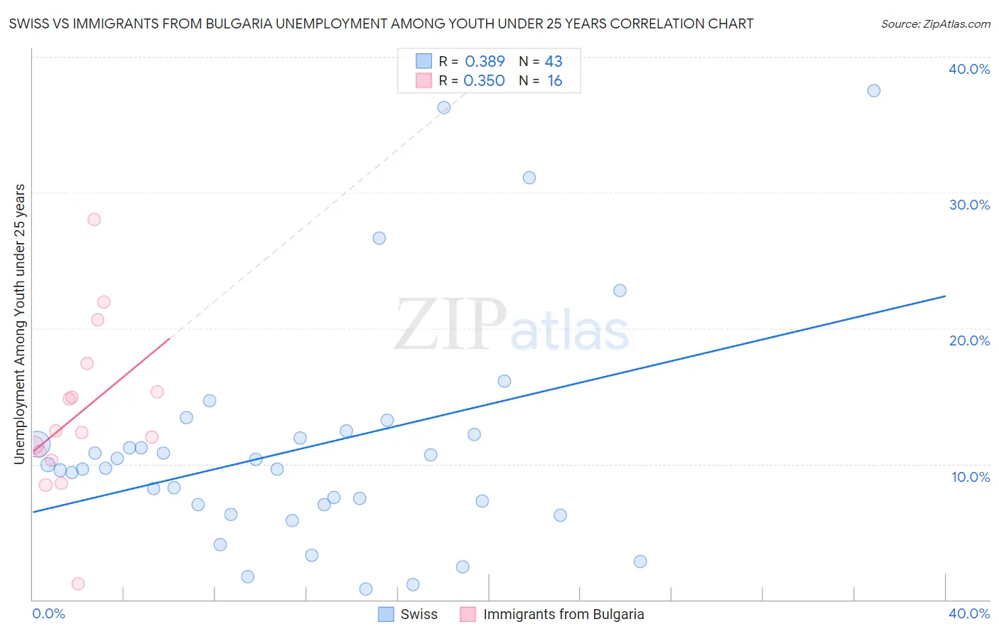 Swiss vs Immigrants from Bulgaria Unemployment Among Youth under 25 years