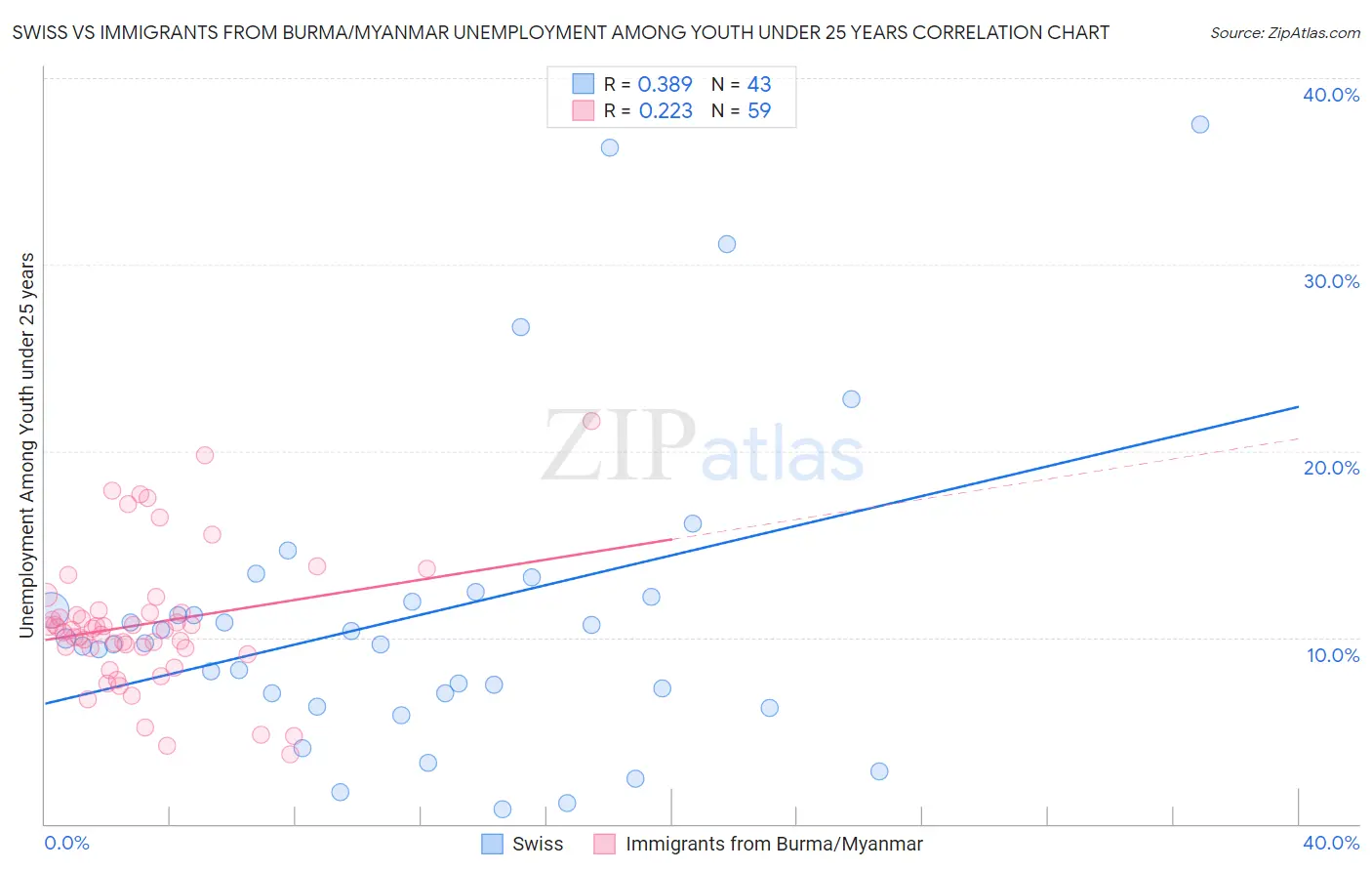 Swiss vs Immigrants from Burma/Myanmar Unemployment Among Youth under 25 years