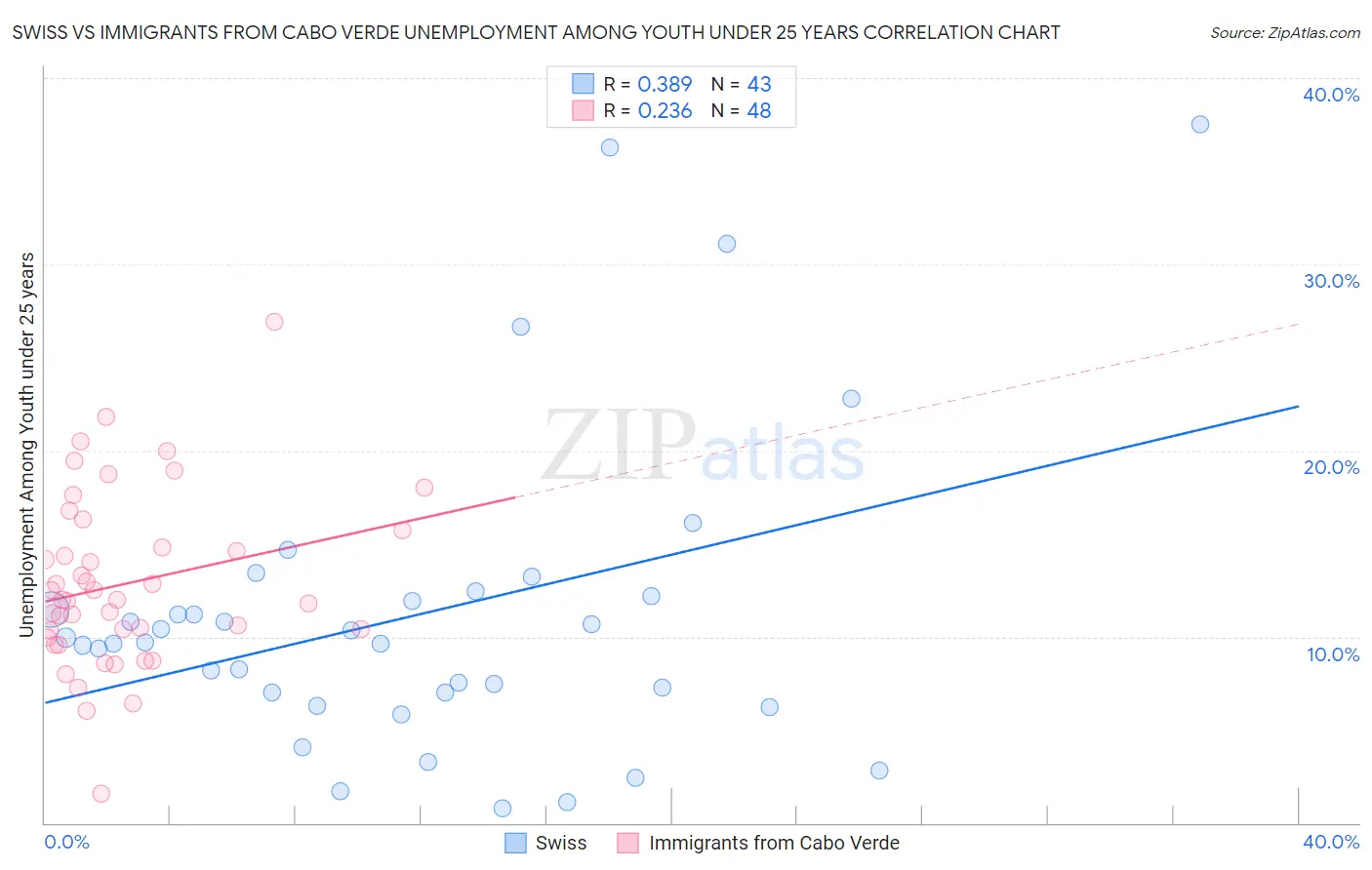Swiss vs Immigrants from Cabo Verde Unemployment Among Youth under 25 years